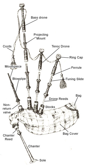 Bagpipe Tuning Chart